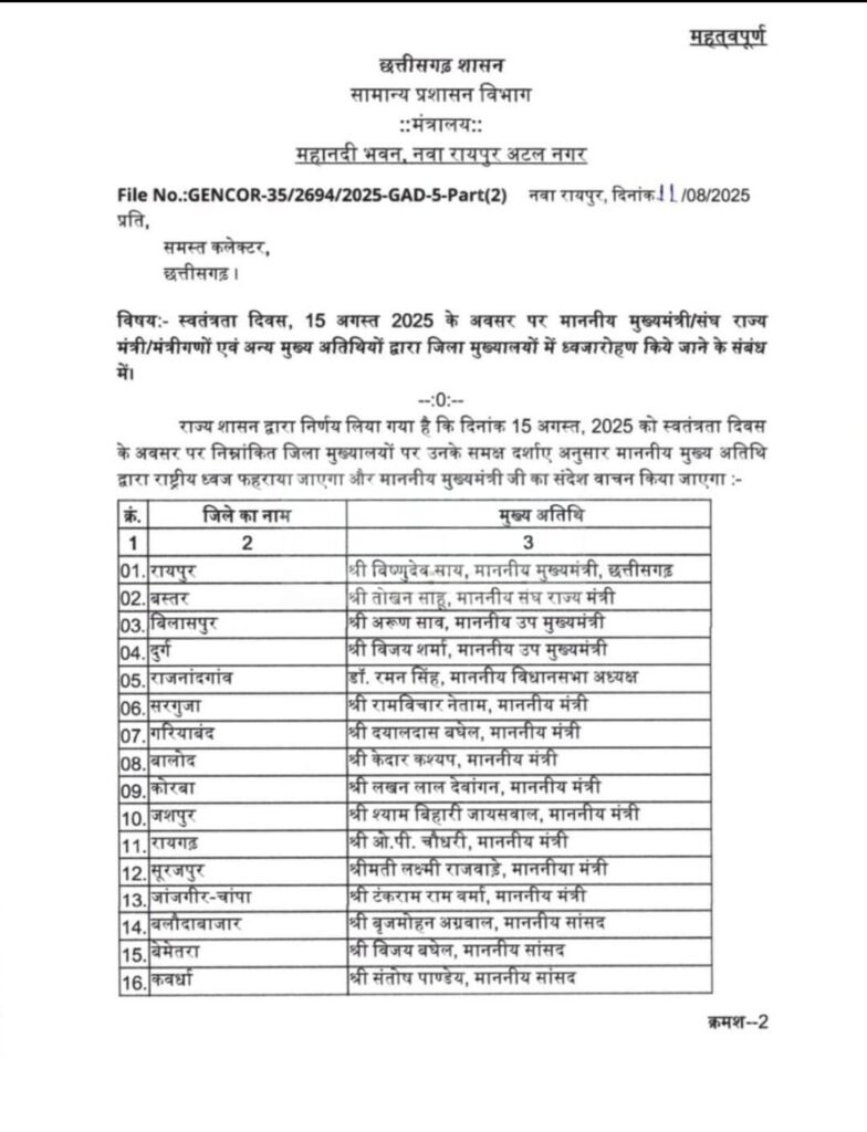 छत्तीसगढ़ में स्वतंत्रता दिवस कार्यक्रम तय: रायपुर में सीएम साय, कवर्धा में संतोष पाण्डेय करेंगे ध्वजारोहण; देखें, आपके जिले में कौन फहराएगा तिरंगा