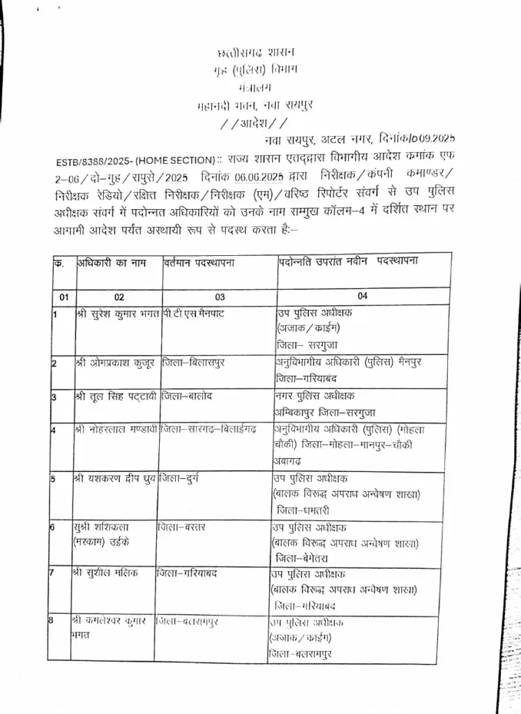 Breaking: छत्तीसगढ़ पुलिस में बड़ा फेरबदल; DSP रैंक के 58 अधिकारियों का तबादला, देखें पूरी लिस्ट! 2 Breaking: छत्तीसगढ़ पुलिस में बड़ा फेरबदल; DSP रैंक के 58 अधिकारियों का तबादला, देखें पूरी लिस्ट!