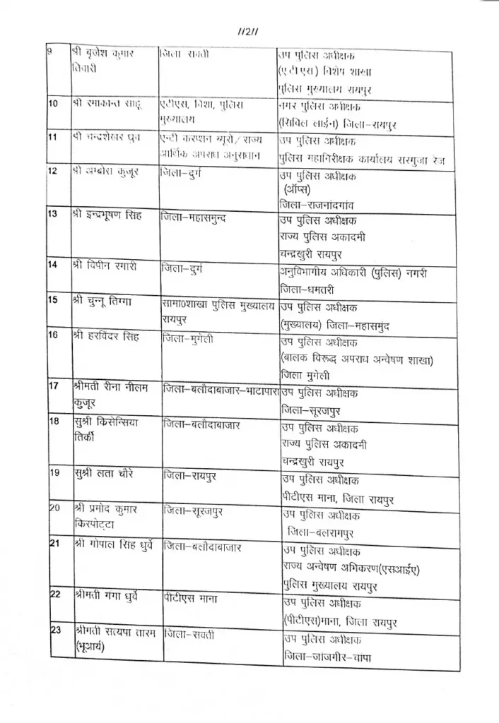 Breaking: छत्तीसगढ़ पुलिस में बड़ा फेरबदल; DSP रैंक के 58 अधिकारियों का तबादला, देखें पूरी लिस्ट! 3 Breaking: छत्तीसगढ़ पुलिस में बड़ा फेरबदल; DSP रैंक के 58 अधिकारियों का तबादला, देखें पूरी लिस्ट!