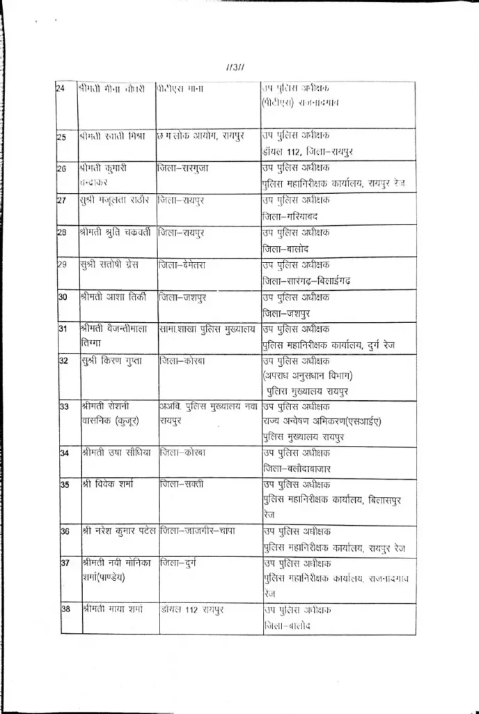 Breaking: छत्तीसगढ़ पुलिस में बड़ा फेरबदल; DSP रैंक के 58 अधिकारियों का तबादला, देखें पूरी लिस्ट! 4 Breaking: छत्तीसगढ़ पुलिस में बड़ा फेरबदल; DSP रैंक के 58 अधिकारियों का तबादला, देखें पूरी लिस्ट!