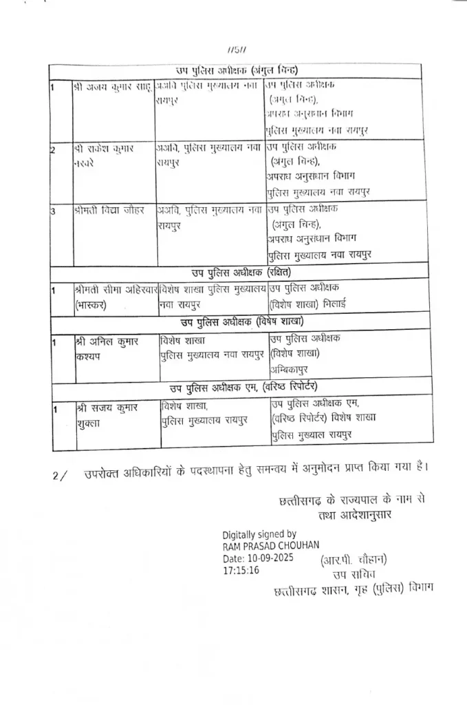 Breaking: छत्तीसगढ़ पुलिस में बड़ा फेरबदल; DSP रैंक के 58 अधिकारियों का तबादला, देखें पूरी लिस्ट! 6 Breaking: छत्तीसगढ़ पुलिस में बड़ा फेरबदल; DSP रैंक के 58 अधिकारियों का तबादला, देखें पूरी लिस्ट!