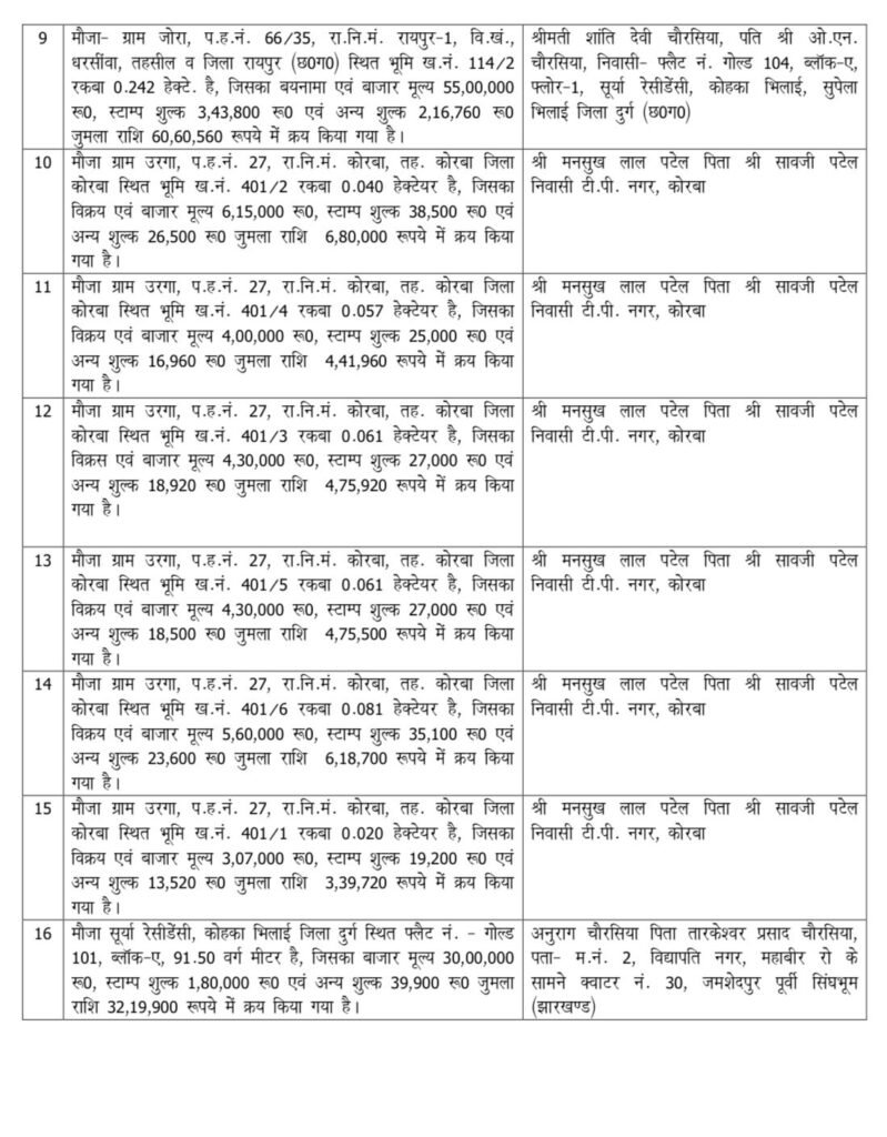 भ्रष्टाचार निवारण अधिनियम के तहत छत्तीसगढ़ में EOW की बड़ी कार्रवाई, सौम्या चौरसिया की 47 करोड़ की 16 बेनामी प्रॉपर्टी कुर्क — जानें कहाँ-कहाँ फैली हैं ये संपत्तियाँ 3 भ्रष्टाचार निवारण अधिनियम के तहत छत्तीसगढ़ में EOW की बड़ी कार्रवाई, सौम्या चौरसिया की 47 करोड़ की 16 बेनामी प्रॉपर्टी कुर्क — जानें कहाँ-कहाँ फैली हैं ये संपत्तियाँ