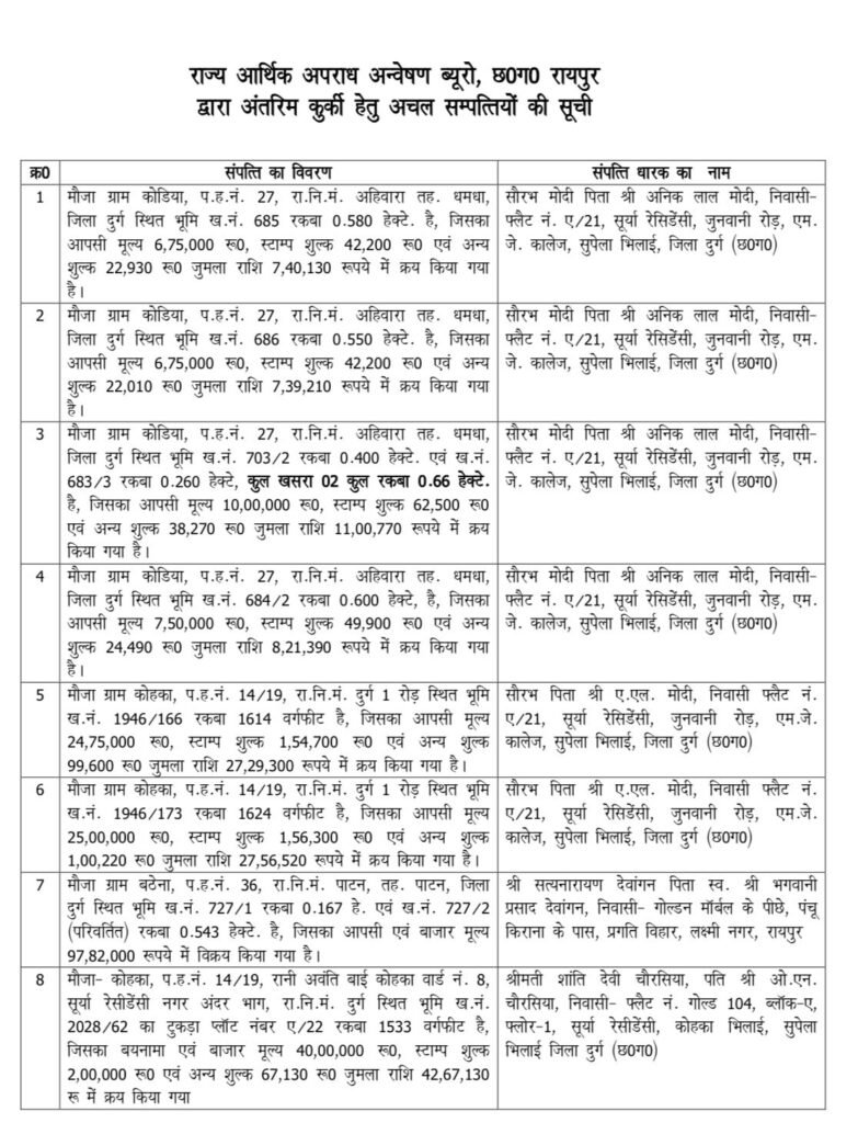 भ्रष्टाचार निवारण अधिनियम के तहत छत्तीसगढ़ में EOW की बड़ी कार्रवाई, सौम्या चौरसिया की 47 करोड़ की 16 बेनामी प्रॉपर्टी कुर्क — जानें कहाँ-कहाँ फैली हैं ये संपत्तियाँ 2 भ्रष्टाचार निवारण अधिनियम के तहत छत्तीसगढ़ में EOW की बड़ी कार्रवाई, सौम्या चौरसिया की 47 करोड़ की 16 बेनामी प्रॉपर्टी कुर्क — जानें कहाँ-कहाँ फैली हैं ये संपत्तियाँ