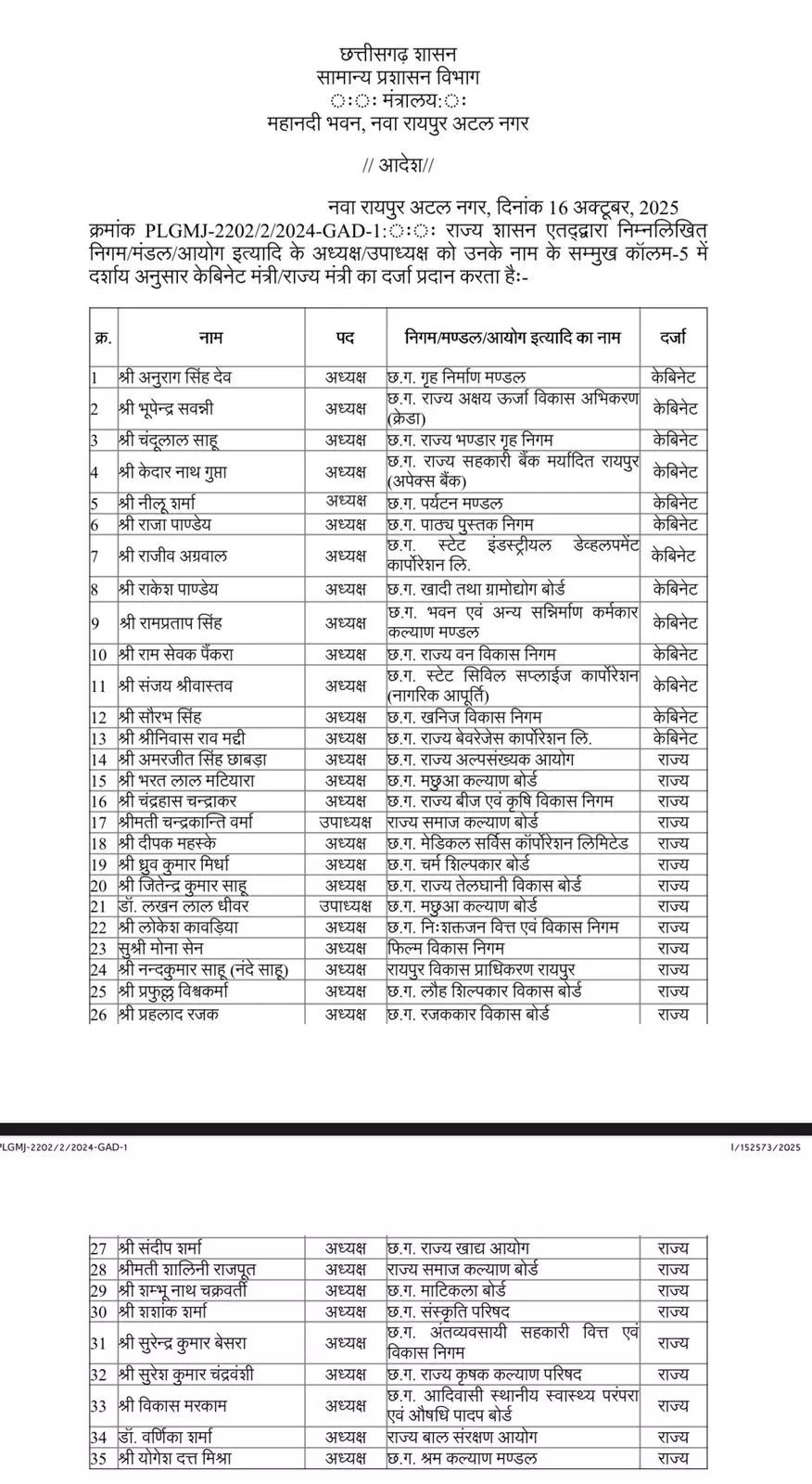 छत्तीसगढ़ की बड़ी खबर: निगम-मंडल और आयोग के अध्यक्षों व उपाध्यक्षों को मिला मंत्री दर्जा – देखिए पूरी सूची 2 छत्तीसगढ़ की बड़ी खबर: निगम-मंडल और आयोग के अध्यक्षों व उपाध्यक्षों को मिला मंत्री दर्जा – देखिए पूरी सूची