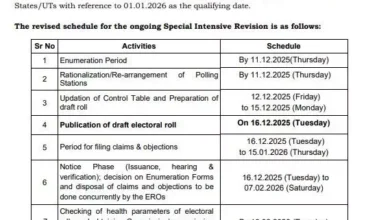 छत्तीसगढ़ सहित 12 राज्यों में बढ़ी SIR की तारीख: 11 दिसंबर तक जमा कर सकेंगे फॉर्म, चुनाव आयोग ने जारी किया नया शेड्यूल