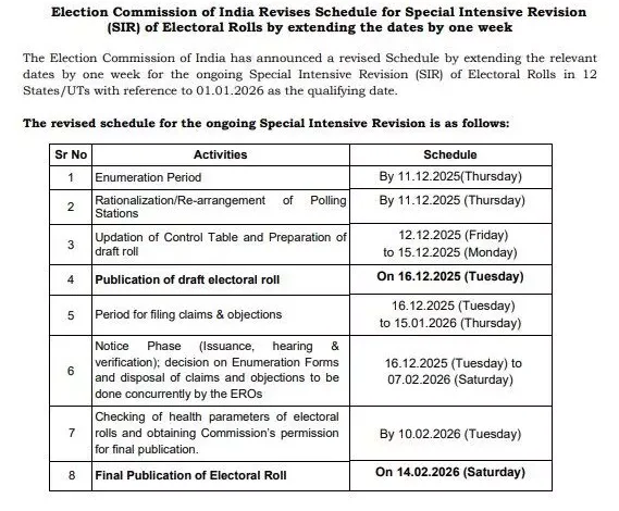 छत्तीसगढ़ सहित 12 राज्यों में बढ़ी SIR की तारीख: 11 दिसंबर तक जमा कर सकेंगे फॉर्म, चुनाव आयोग ने जारी किया नया शेड्यूल