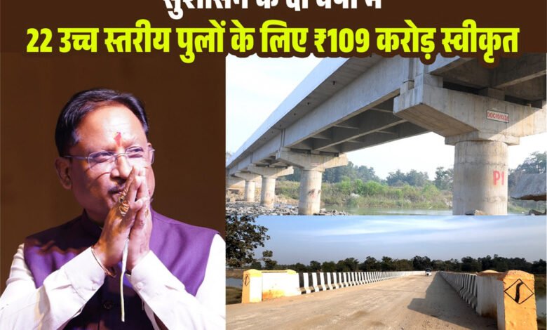 मुख्यमंत्री विष्णुदेव साय ने जशपुर जिले को दी ऐतिहासिक सौगात : 22 उच्चस्तरीय पुलों के लिए 109 करोड़ से अधिक, 215 छोटे पुल–पुलिया हेतु 20 करोड़ 93 लाख रुपये की स्वीकृति