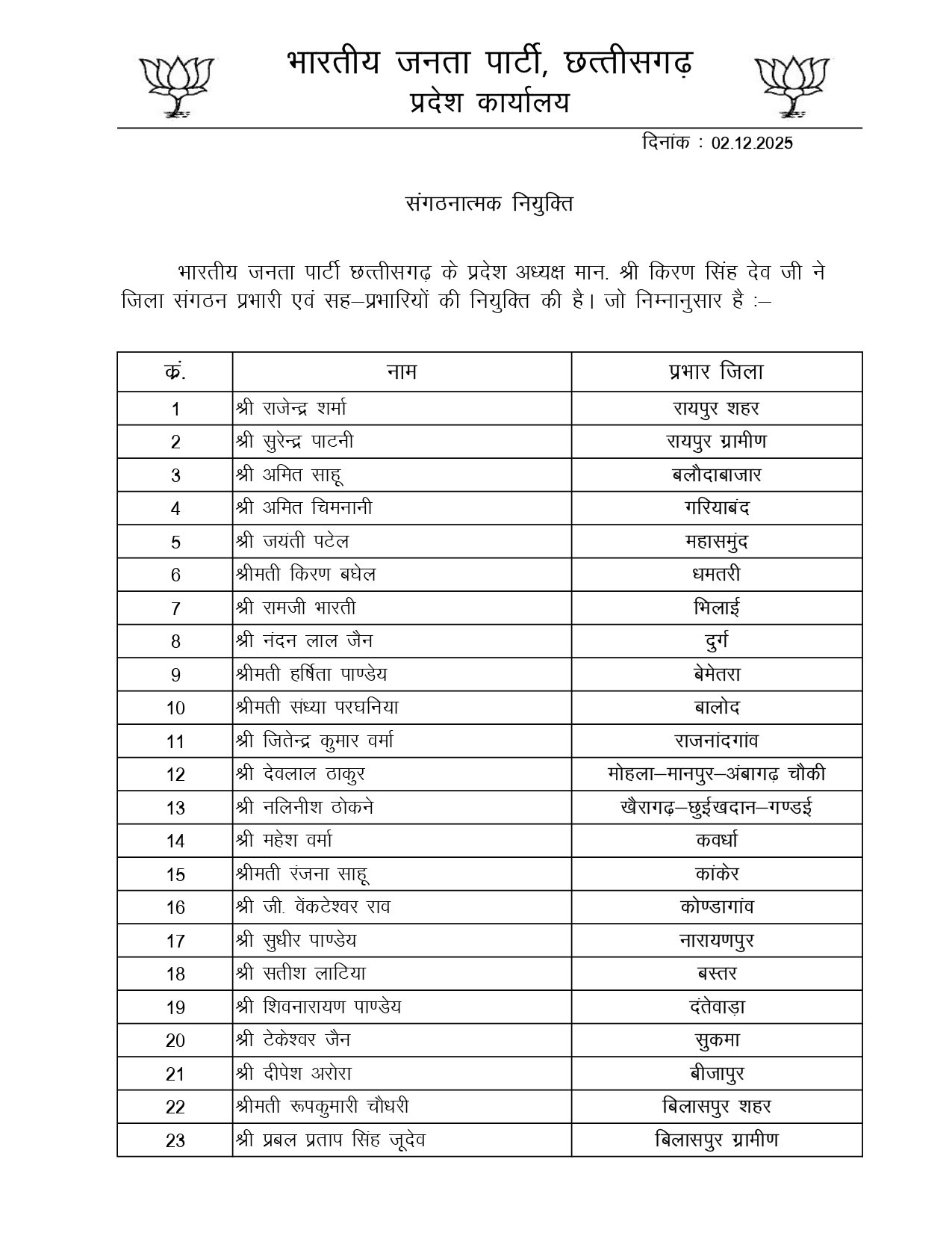 BJP छत्तीसगढ़ ने जिला संगठन प्रभारी एवं सह-प्रभारियों की नियुक्ति की, देखिए पूरी सूची 2 BJP छत्तीसगढ़ ने जिला संगठन प्रभारी एवं सह-प्रभारियों की नियुक्ति की, देखिए पूरी सूची