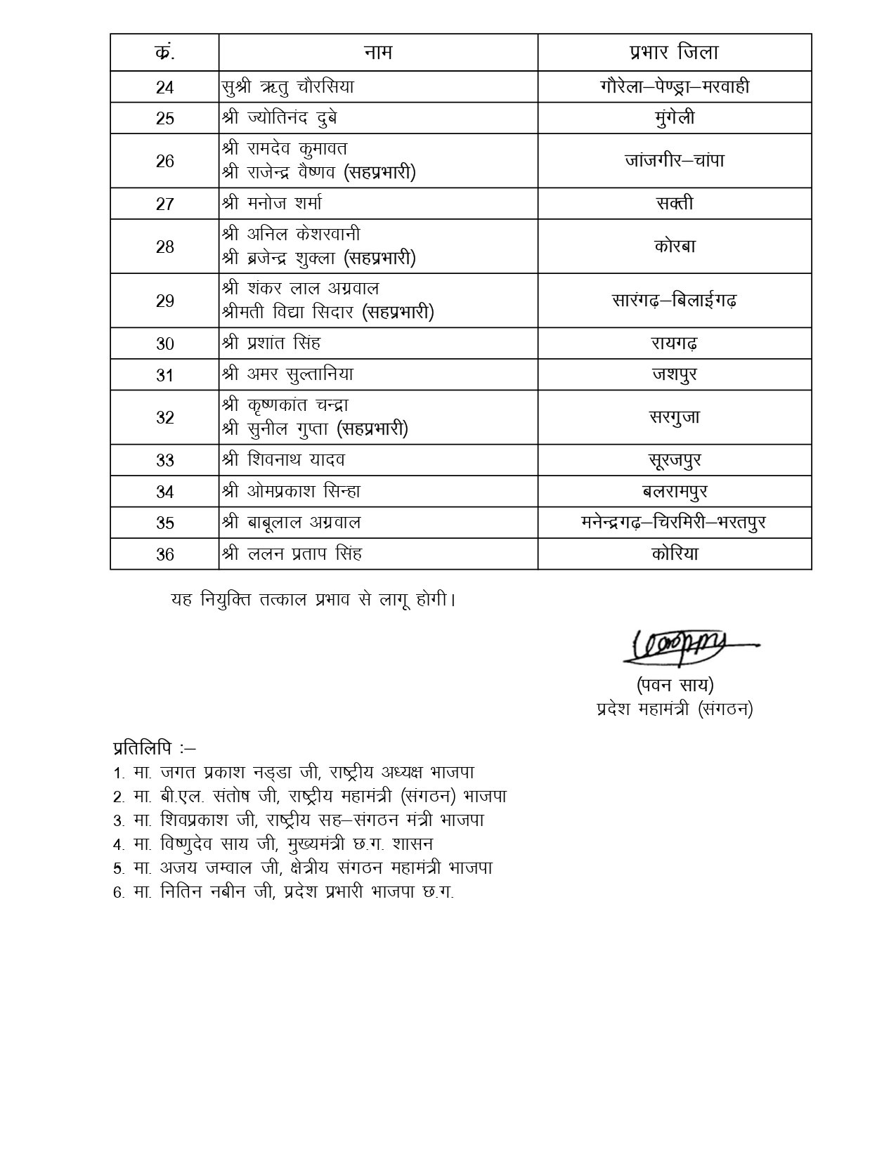 BJP छत्तीसगढ़ ने जिला संगठन प्रभारी एवं सह-प्रभारियों की नियुक्ति की, देखिए पूरी सूची 3 BJP छत्तीसगढ़ ने जिला संगठन प्रभारी एवं सह-प्रभारियों की नियुक्ति की, देखिए पूरी सूची