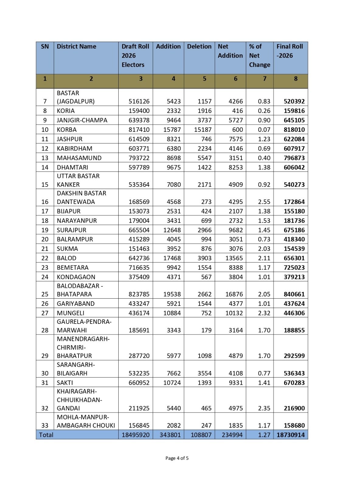 Chhattisgarh's Final Voter List: छत्तीसगढ़ में मतदाता सूची का अंतिम प्रकाशन विशेष संक्षिप्त पुनरीक्षण के बाद 24.99 लाख नाम हटे, अब कुल मतदाता 1.87 करोड़ 4 HBqwidkbgAAm1fA