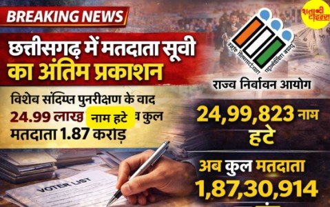 Chhattisgarh's Final Voter List: छत्तीसगढ़ में मतदाता सूची का अंतिम प्रकाशन विशेष संक्षिप्त पुनरीक्षण के बाद 24.99 लाख नाम हटे, अब कुल मतदाता 1.87 करोड़ 1 Screenshot 2026 02 21 190703
