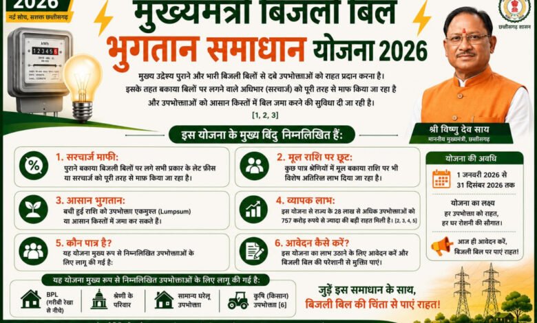 मुख्यमंत्री बिजली बिल भुगतान समाधान योजना 2026’ : ’आम उपभोक्ताओं के लिए बड़ी राहत, आसान हुआ पुराने बिजली बिलों का भुगतान’ 7 1778755109 57d8d10b0a76f219efd7