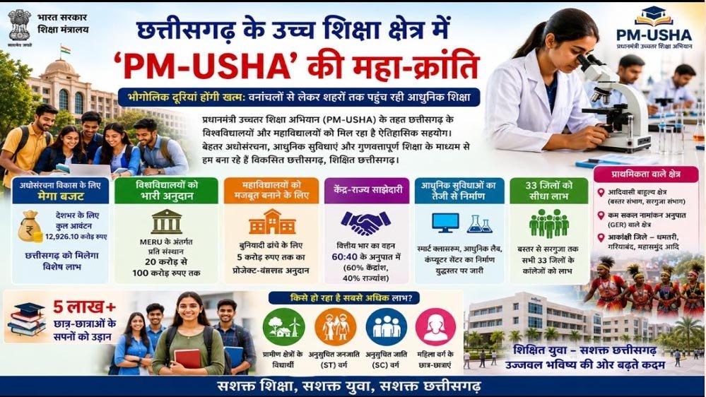 PM-USHA से बदलेगी छत्तीसगढ़ की उच्च शिक्षा की तस्वीर, शिक्षा क्षेत्र में आई बड़ी क्रांति 1 22A 65 2