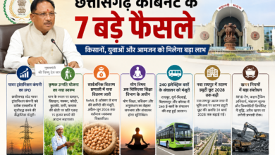 साय कैबिनेट का बड़ा फैसला: किसानों को ₹15 हजार प्रति एकड़ सहायता, 240 ई-बसों को मंजूरी सहित अवैध खनन पर सख्ती, कृषि, ऊर्जा और परिवहन पर कई महत्वपूर्ण निर्णय