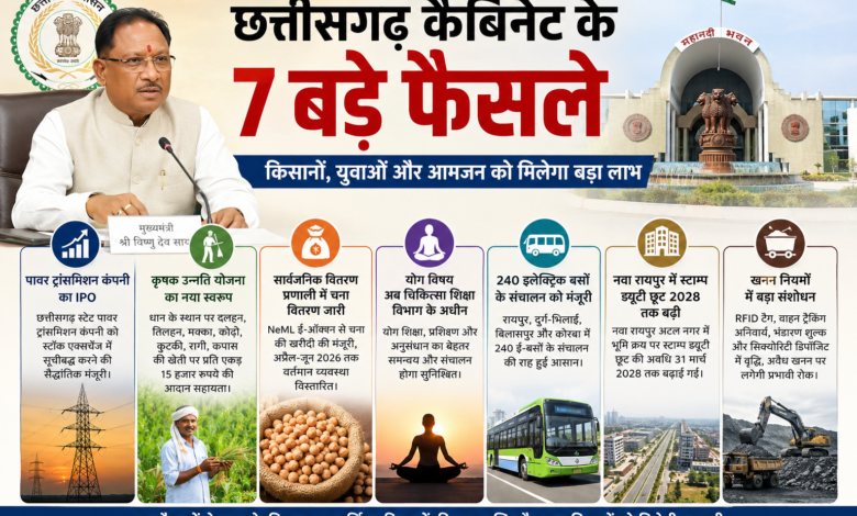 साय कैबिनेट का बड़ा फैसला: किसानों को ₹15 हजार प्रति एकड़ सहायता, 240 ई-बसों को मंजूरी सहित अवैध खनन पर सख्ती, कृषि, ऊर्जा और परिवहन पर कई महत्वपूर्ण निर्णय