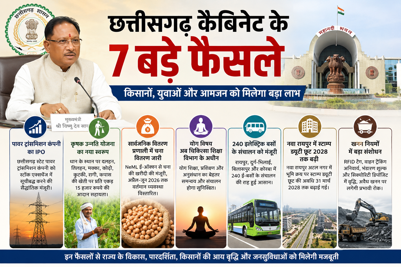साय कैबिनेट का बड़ा फैसला: किसानों को ₹15 हजार प्रति एकड़ सहायता, 240 ई-बसों को मंजूरी सहित अवैध खनन पर सख्ती, कृषि, ऊर्जा और परिवहन पर कई महत्वपूर्ण निर्णय 1 साय कैबिनेट का बड़ा फैसला: किसानों को ₹15 हजार प्रति एकड़ सहायता, 240 ई-बसों को मंजूरी सहित अवैध खनन पर सख्ती, कृषि, ऊर्जा और परिवहन पर कई महत्वपूर्ण निर्णय