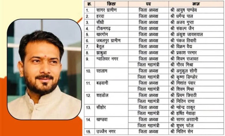 मध्यप्रदेश में भाजयुमो की नई टीम का ऐलान, 15 जिलों में नियुक्तियां, ग्वालियर नगर अध्यक्ष बने शिवम राजावत 6 20A 75 1