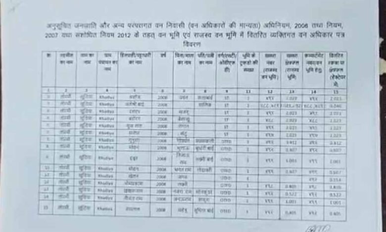 CG Crime: आदिवासियों को पट्टा दिलाने का वादा बना ठगी का जाल, AI से फर्जी दस्तावेज तैयार होने की आशंका 7 Chhattisgarh News 03 3 12