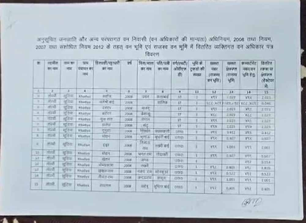 CG Crime: आदिवासियों को पट्टा दिलाने का वादा बना ठगी का जाल, AI से फर्जी दस्तावेज तैयार होने की आशंका 1 Chhattisgarh News 03 3 12