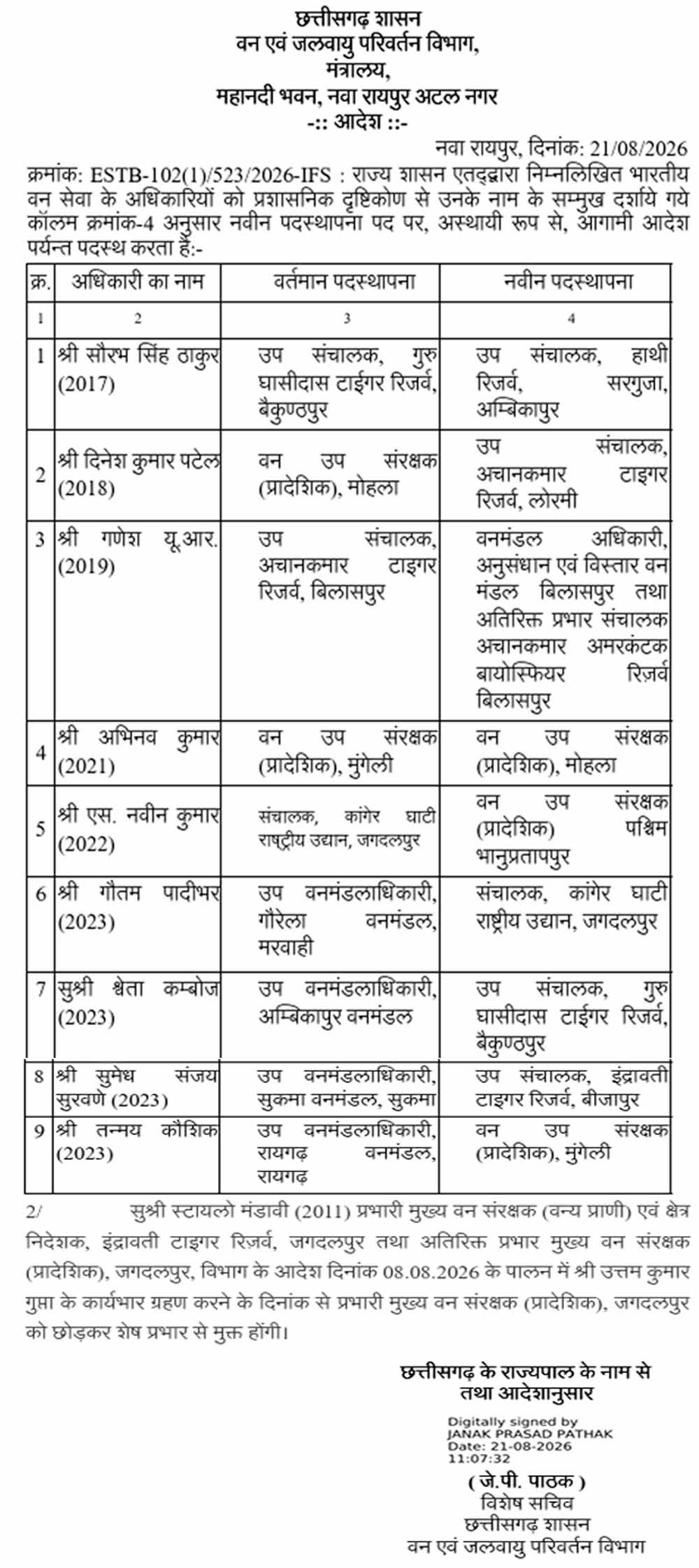 CG Forest Department Transfer: वन विभाग में तबादलों की लिस्ट जारी, कई वन मंडलाधिकारी बदले 1 Chhattisgarh News 04 3 17