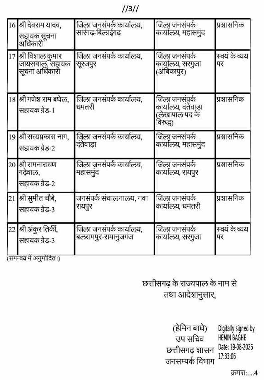 CG Transfer News: जनसम्पर्क विभाग में तबादलों की सूची जारी, कई अधिकारी-कर्मचारी प्रभावित 1 Chhattisgarh News 09 1 14