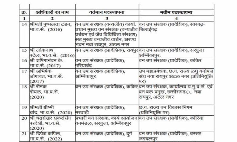 CG वन विभाग में बड़ा बदलाव, बड़े पैमाने पर DFO के तबादले से मचा प्रशासनिक हलचल 10 Chhattisgarh News 12 3