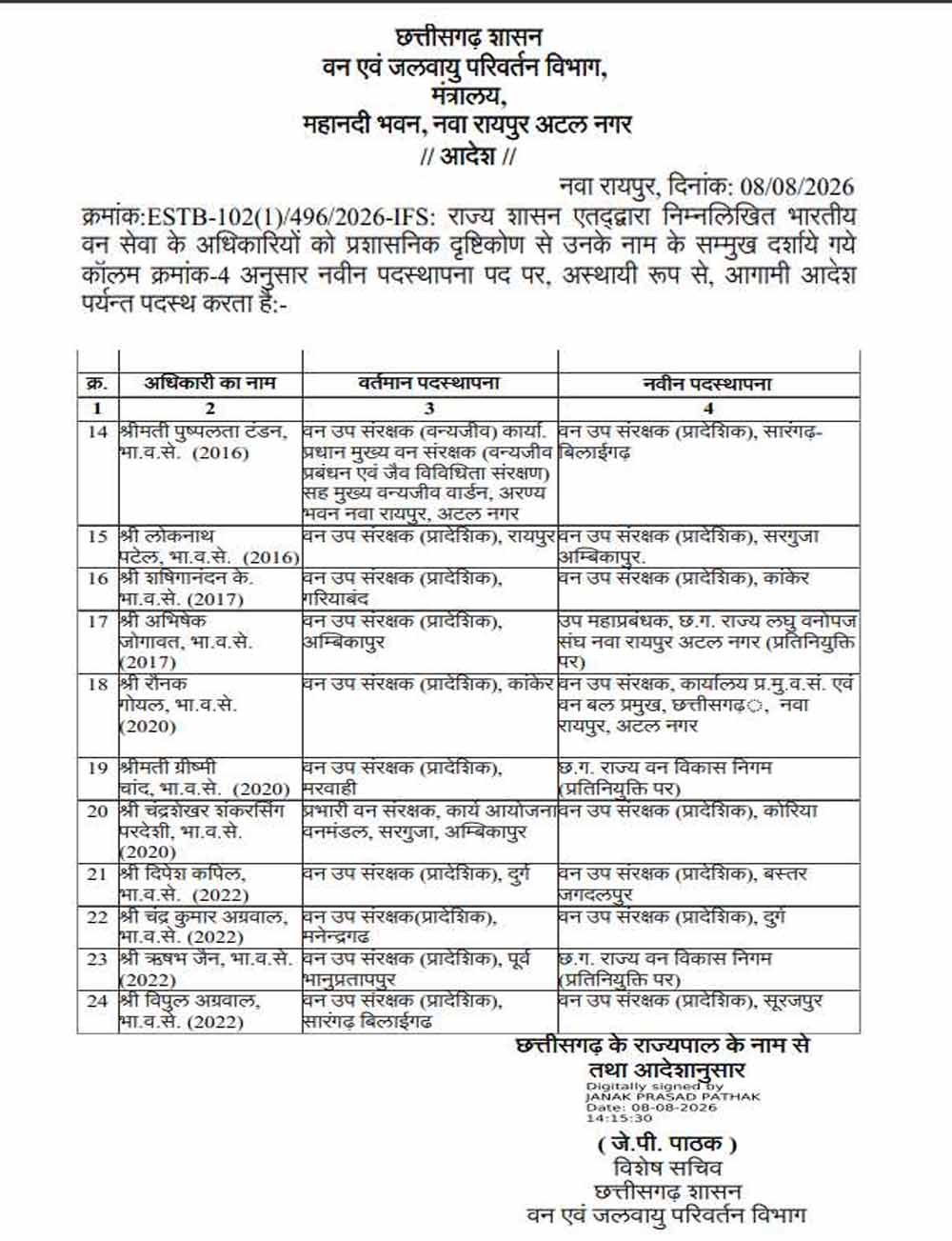 CG वन विभाग में बड़ा बदलाव, बड़े पैमाने पर DFO के तबादले से मचा प्रशासनिक हलचल 1 Chhattisgarh News 12 3