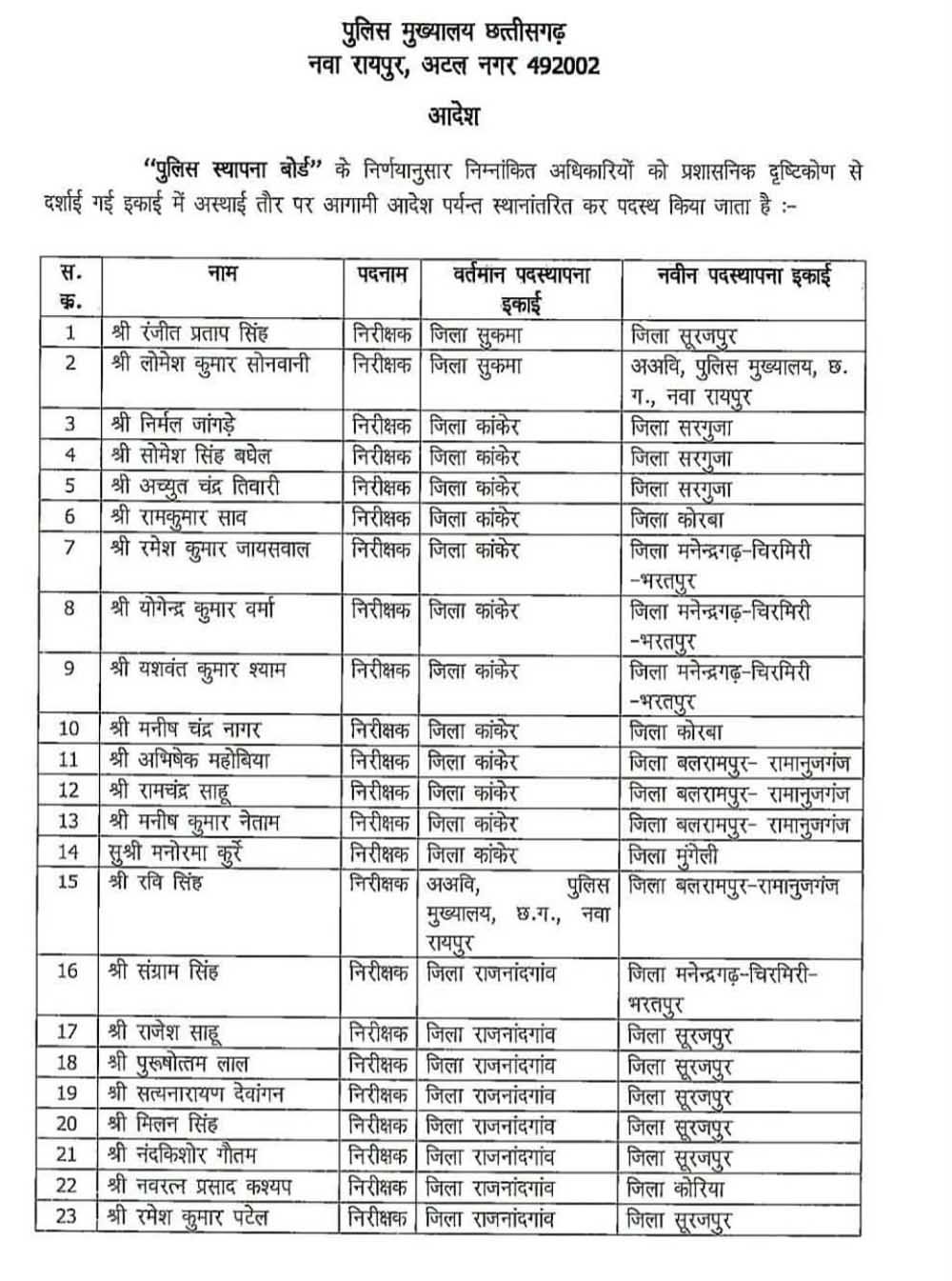 पुलिस महकमे में बड़ा बदलाव, 35 अफसरों का ट्रांसफर; कई जिलों के अधिकारी बदले 1 Fer 01 1