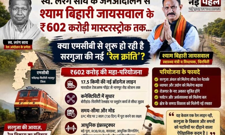 602 करोड़ की नई रेल परियोजना से सरगुजा में विकास की नई उम्मीद, स्वास्थ्य मंत्री की भूमिका चर्चा में 2 dALU 01