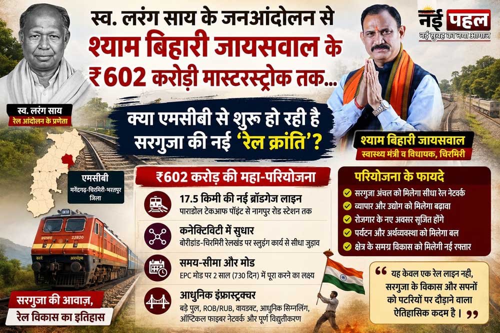 602 करोड़ की नई रेल परियोजना से सरगुजा में विकास की नई उम्मीद, स्वास्थ्य मंत्री की भूमिका चर्चा में 1 dALU 01